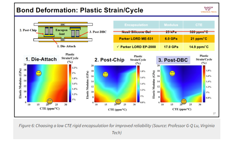 Double sided cooling SiC module for improving the performance of ...