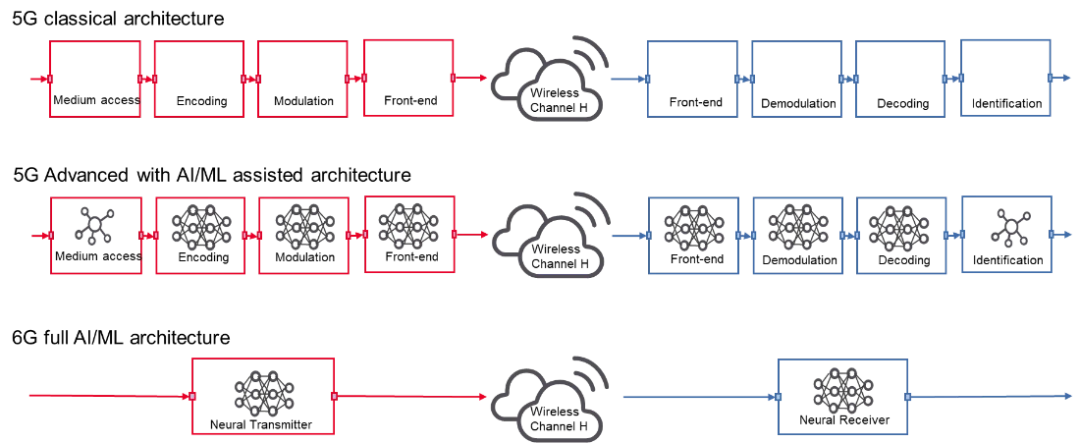 Applications of artificial intelligence in 5G and 6G networks ...