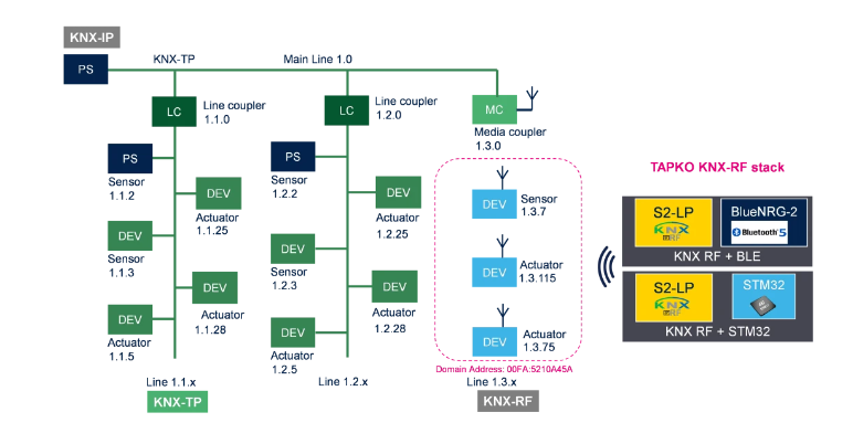 Controlling the wallbox via KNX: How to optimize self-consumption